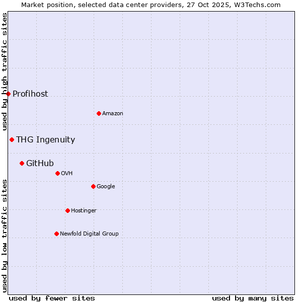 Market position of GitHub vs. THG Ingenuity vs. Profihost