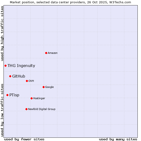 Market position of GitHub vs. PTisp vs. THG Ingenuity