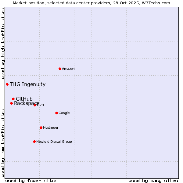 Market position of GitHub vs. Rackspace vs. THG Ingenuity