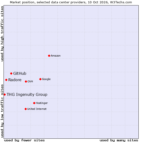 Market position of GitHub vs. Radore vs. THG Ingenuity Group