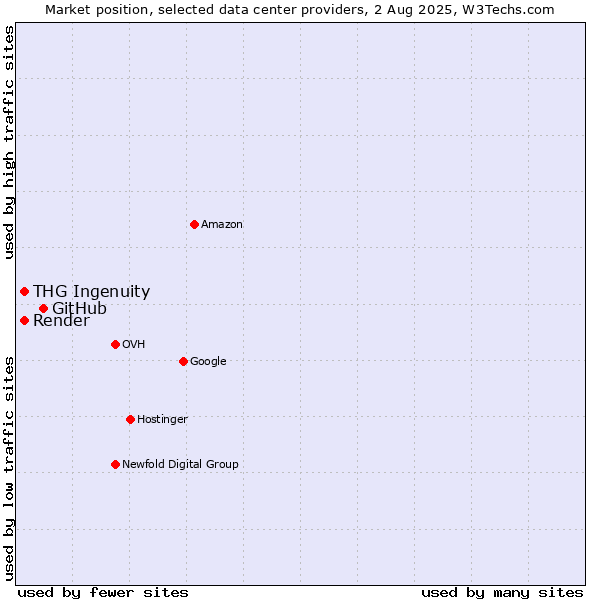 Market position of GitHub vs. THG Ingenuity vs. Render