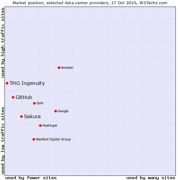 Market position of Sakura vs. GitHub vs. THG Ingenuity