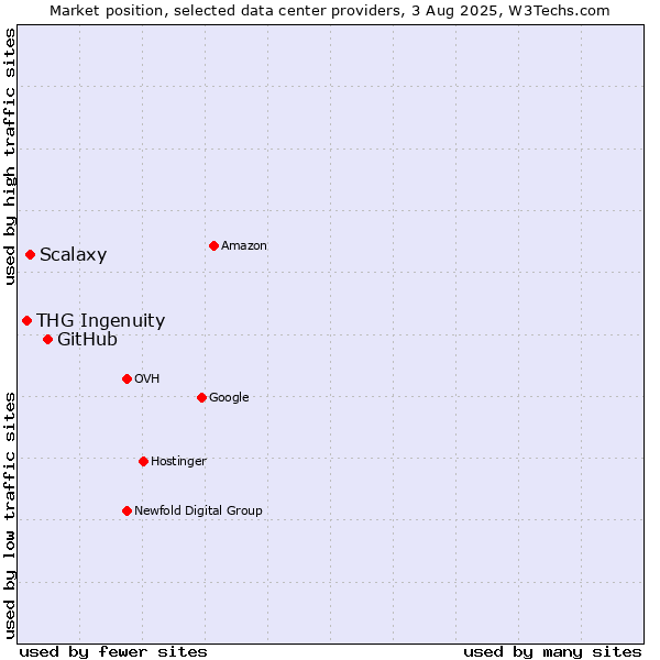 Market position of GitHub vs. Scalaxy vs. THG Ingenuity