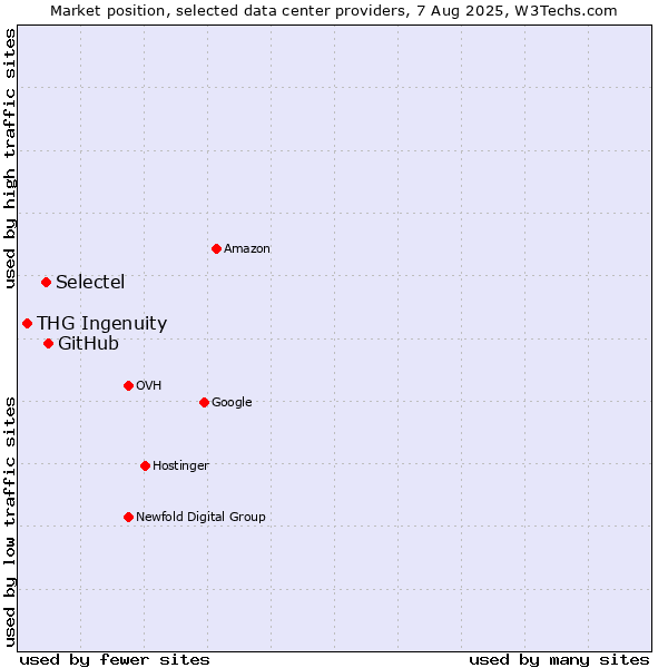 Market position of GitHub vs. Selectel vs. THG Ingenuity