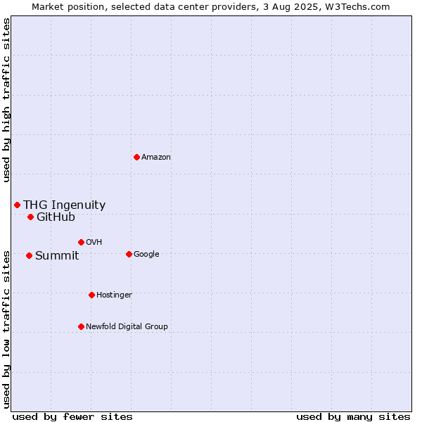 Market position of GitHub vs. Summit vs. THG Ingenuity