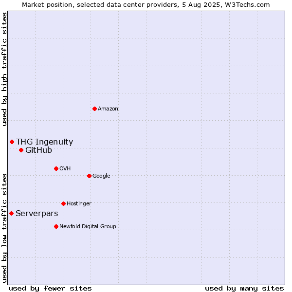 Market position of GitHub vs. THG Ingenuity vs. Serverpars