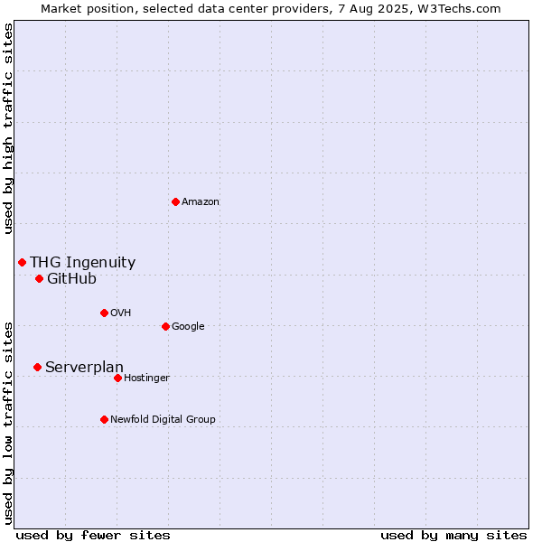 Market position of GitHub vs. Serverplan vs. THG Ingenuity
