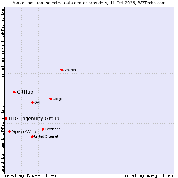 Market position of GitHub vs. SpaceWeb vs. THG Ingenuity Group