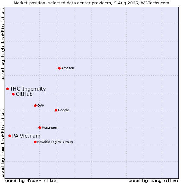Market position of GitHub vs. PA Vietnam vs. THG Ingenuity