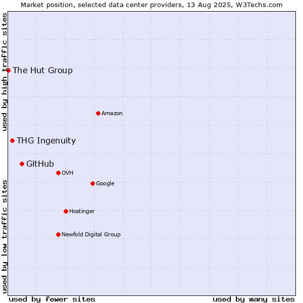 Market position of GitHub vs. THG Ingenuity vs. The Hut Group