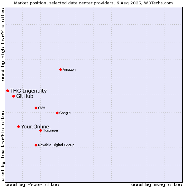 Market position of Your.Online vs. GitHub vs. THG Ingenuity