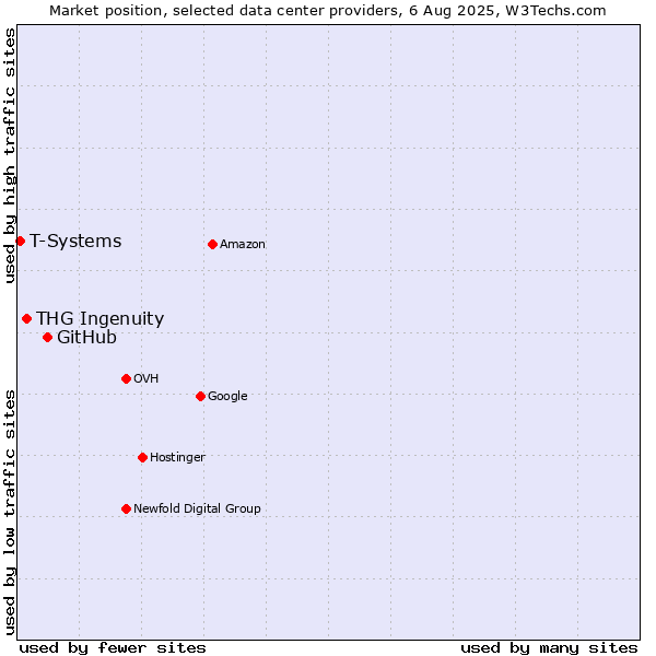 Market position of GitHub vs. THG Ingenuity vs. T-Systems