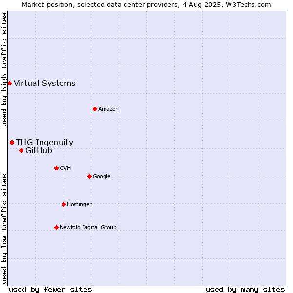 Market position of GitHub vs. THG Ingenuity vs. Virtual Systems