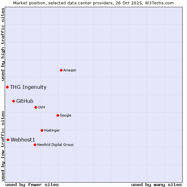 Market position of GitHub vs. Webhost1 vs. THG Ingenuity