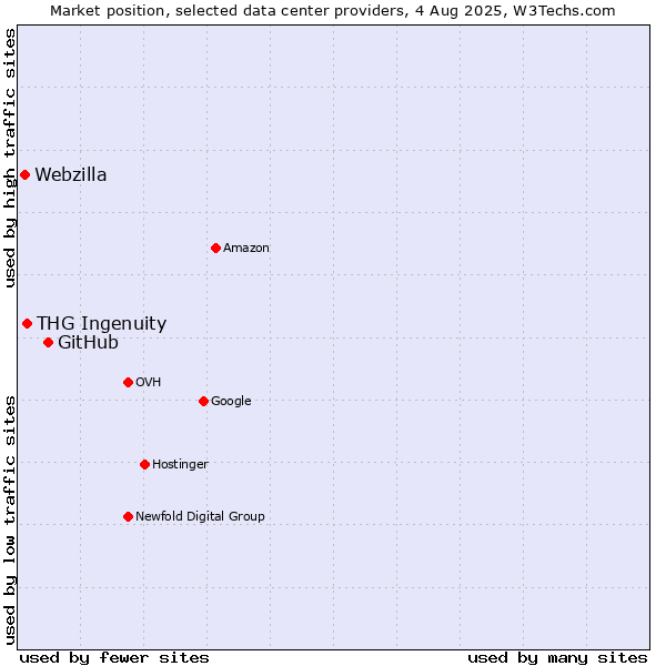 Market position of GitHub vs. THG Ingenuity vs. Webzilla