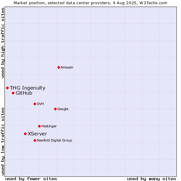 Market position of XServer vs. GitHub vs. THG Ingenuity