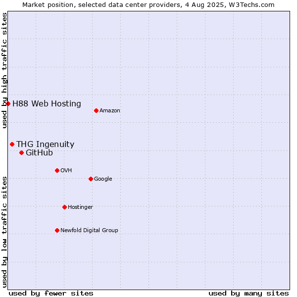 Market position of GitHub vs. THG Ingenuity vs. H88 Web Hosting