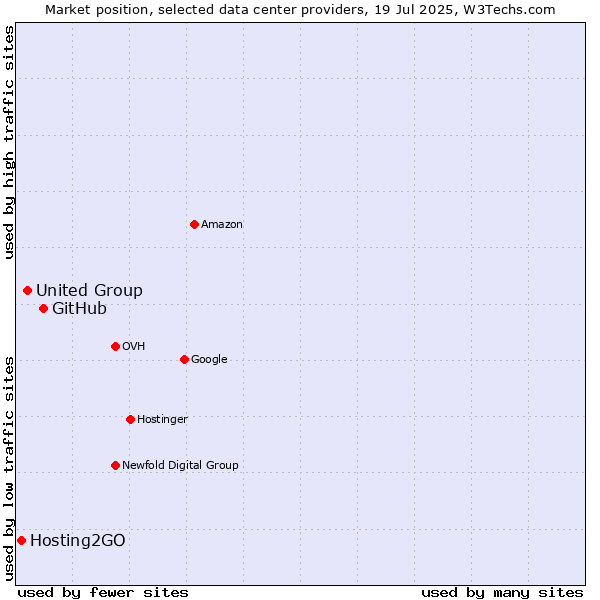 Market position of GitHub vs. United Group vs. Hosting2GO