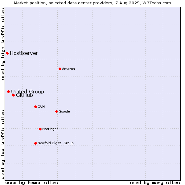 Market position of GitHub vs. United Group vs. Hostiserver