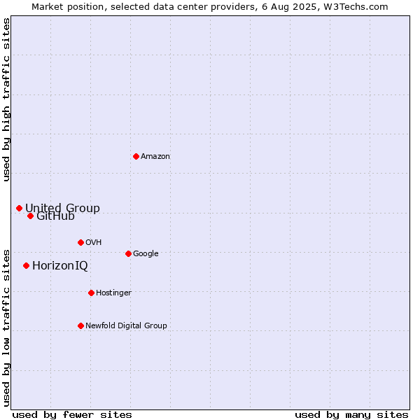 Market position of GitHub vs. HorizonIQ vs. United Group