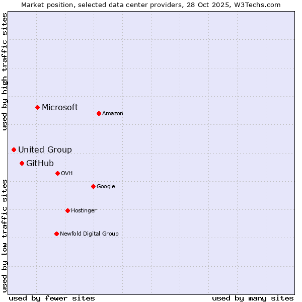 Market position of Microsoft vs. GitHub vs. United Group