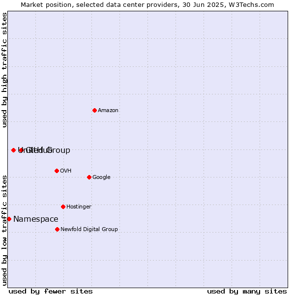 Market position of GitHub vs. United Group vs. Namespace