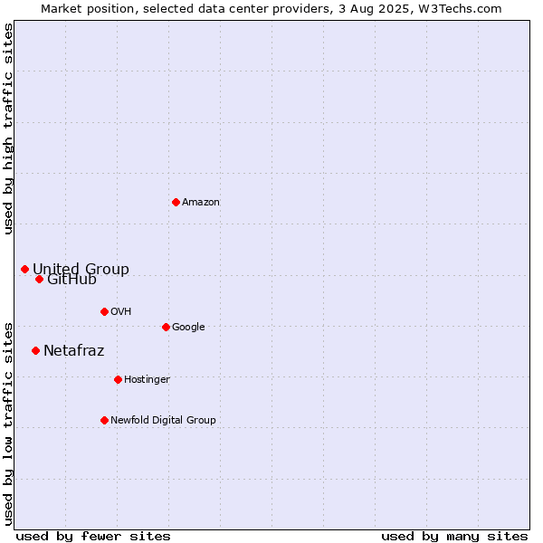 Market position of GitHub vs. Netafraz vs. United Group