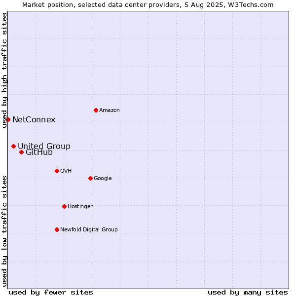 Market position of GitHub vs. United Group vs. NetConnex