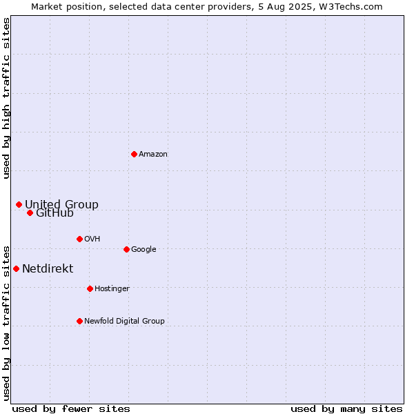 Market position of GitHub vs. United Group vs. Netdirekt