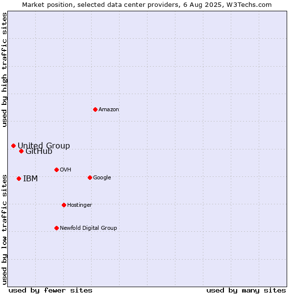 Market position of GitHub vs. IBM vs. United Group