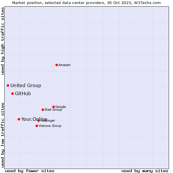 Market position of Your.Online vs. GitHub vs. United Group