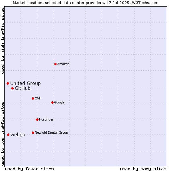 Market position of GitHub vs. webgo vs. United Group