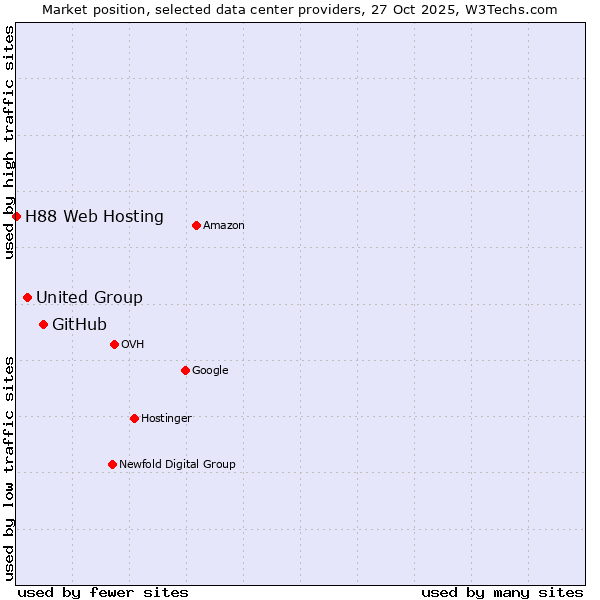 Market position of GitHub vs. United Group vs. H88 Web Hosting