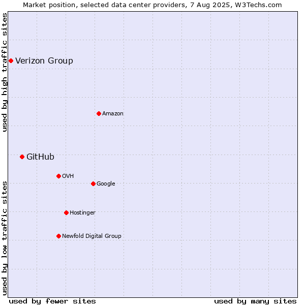 Market position of GitHub vs. Verizon Group