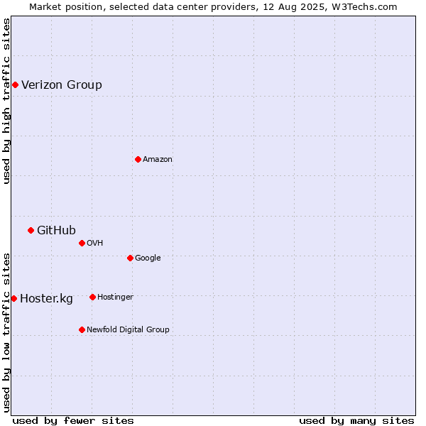 Market position of GitHub vs. Verizon Group vs. Hoster.kg