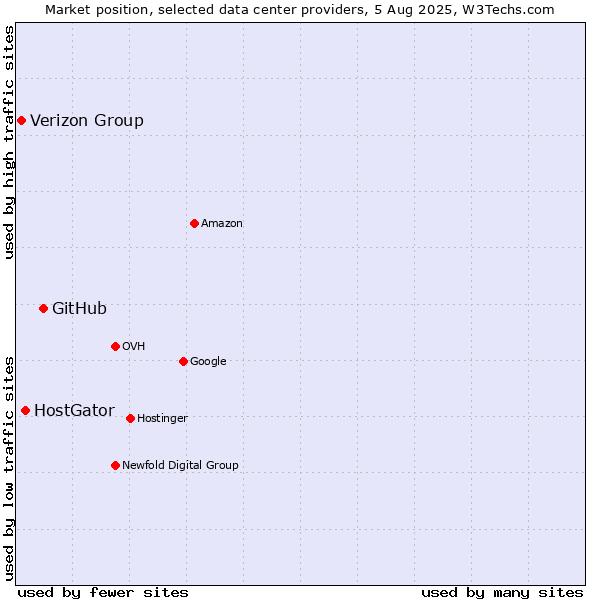 Market position of GitHub vs. HostGator vs. Verizon Group