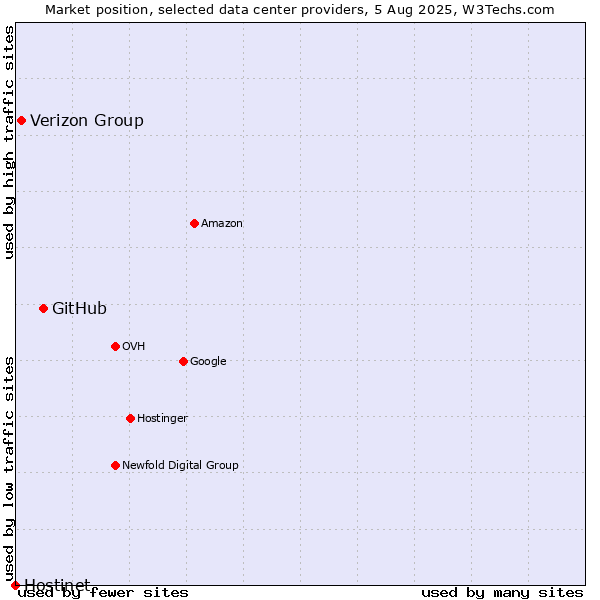 Market position of GitHub vs. Verizon Group vs. Hostinet