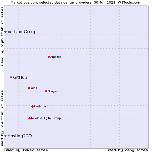 Market position of GitHub vs. Verizon Group vs. Hosting2GO