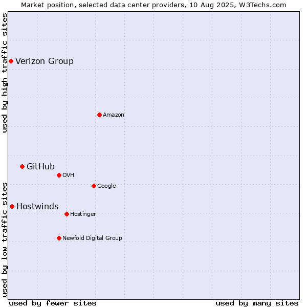 Market position of GitHub vs. Hostwinds vs. Verizon Group