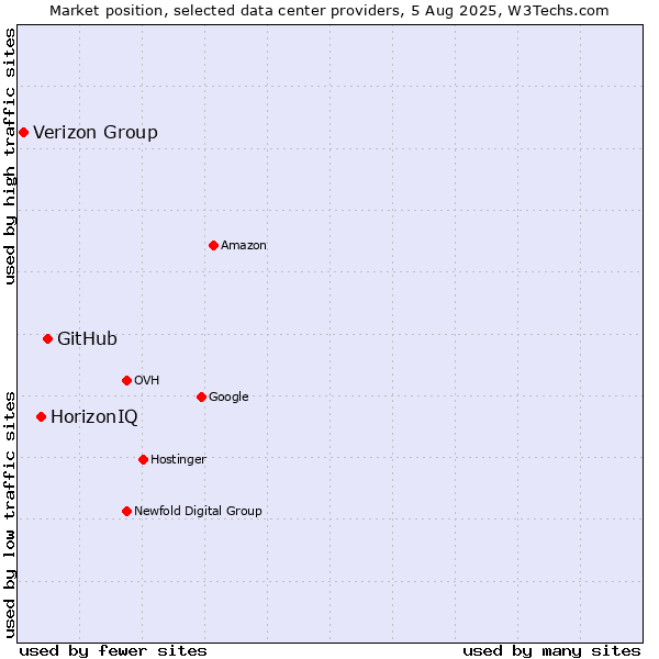 Market position of GitHub vs. HorizonIQ vs. Verizon Group