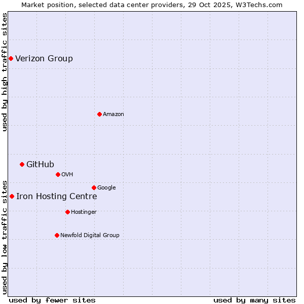 Market position of GitHub vs. Iron Hosting Centre vs. Verizon Group