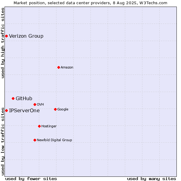 Market position of GitHub vs. Verizon Group vs. IPServerOne