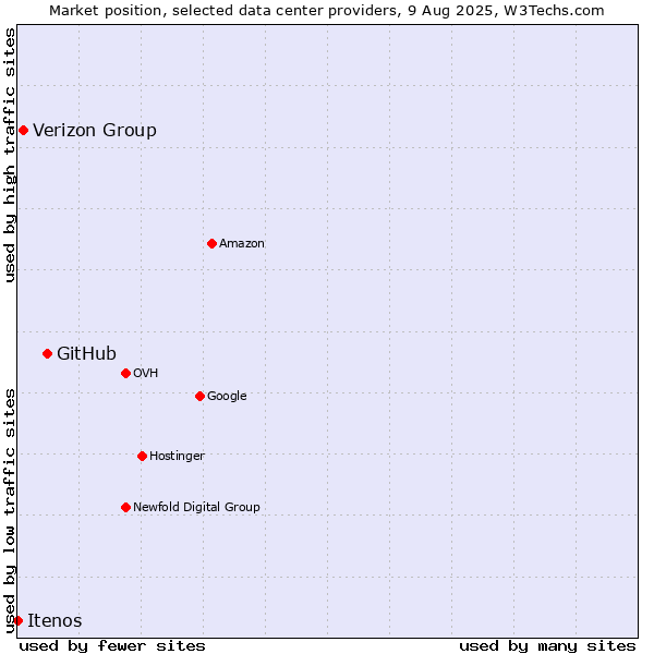 Market position of GitHub vs. Verizon Group vs. Itenos