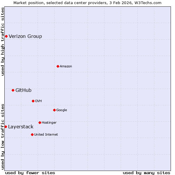 Market position of GitHub vs. Verizon Group vs. Layerstack