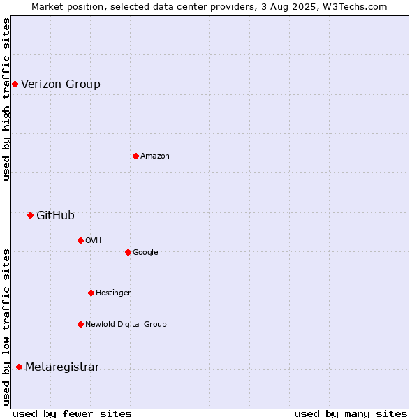 Market position of GitHub vs. Metaregistrar vs. Verizon Group
