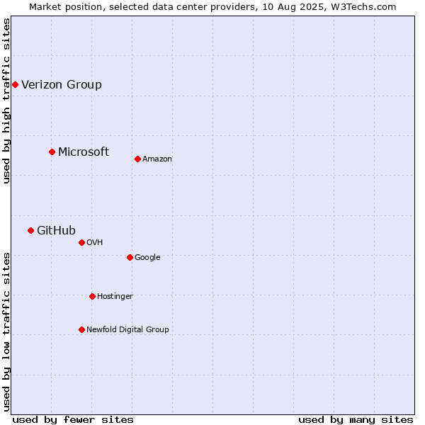 Market position of Microsoft vs. GitHub vs. Verizon Group