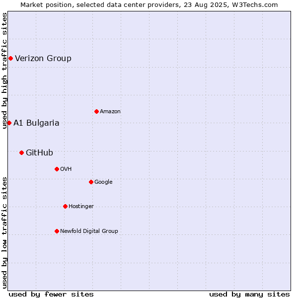 Market position of GitHub vs. Verizon Group vs. A1 Bulgaria