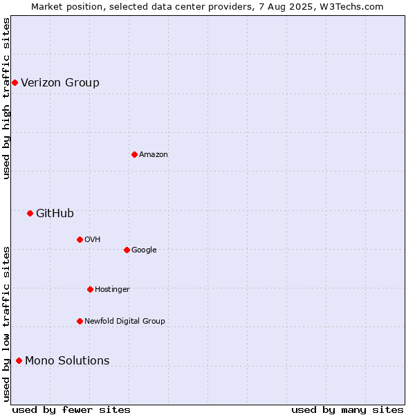Market position of GitHub vs. Mono Solutions vs. Verizon Group