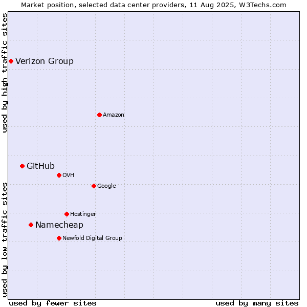 Market position of Namecheap vs. GitHub vs. Verizon Group