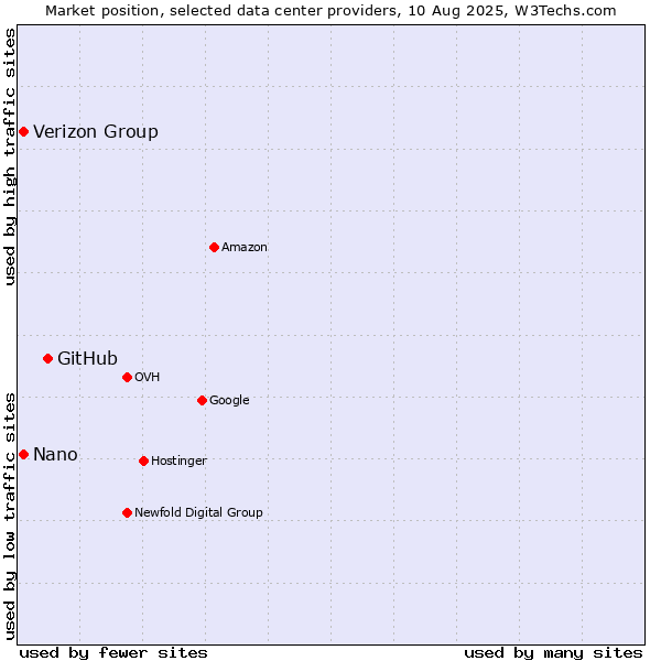 Market position of GitHub vs. Verizon Group vs. Nano